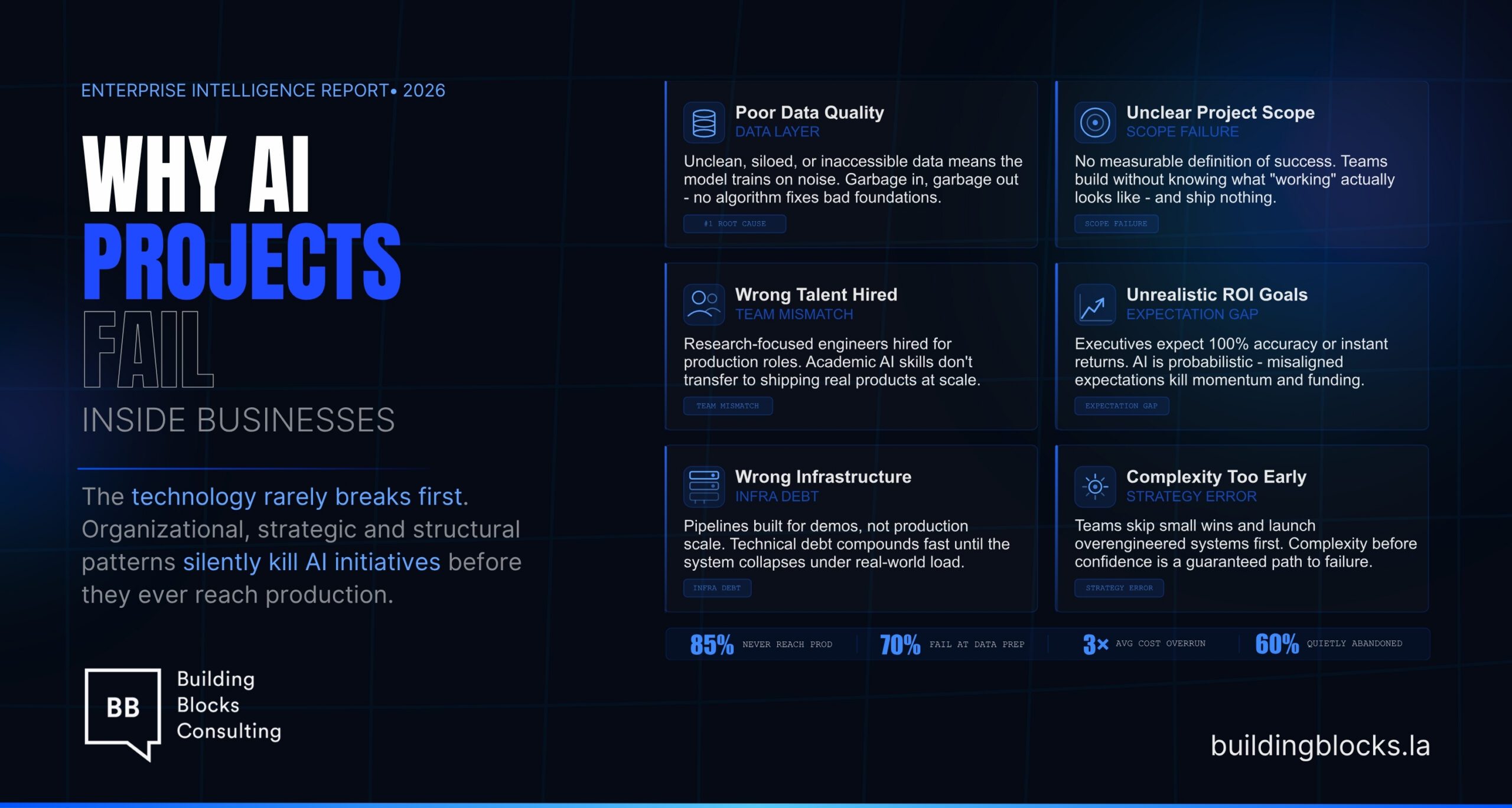 Common Reasons AI Projects Fail Inside Businesses