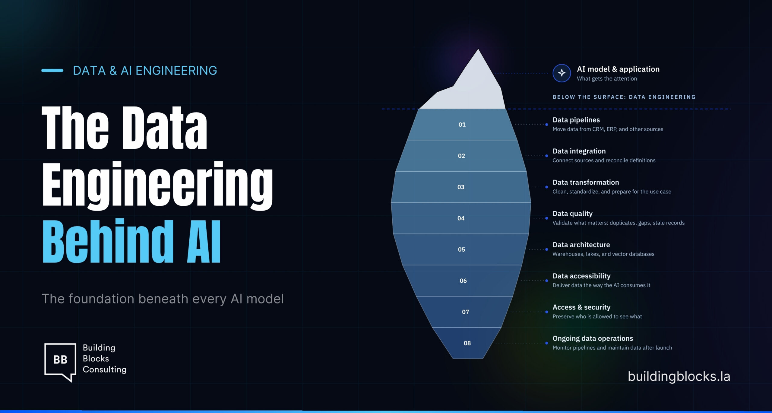 What Data Engineering Does an AI Project Need?