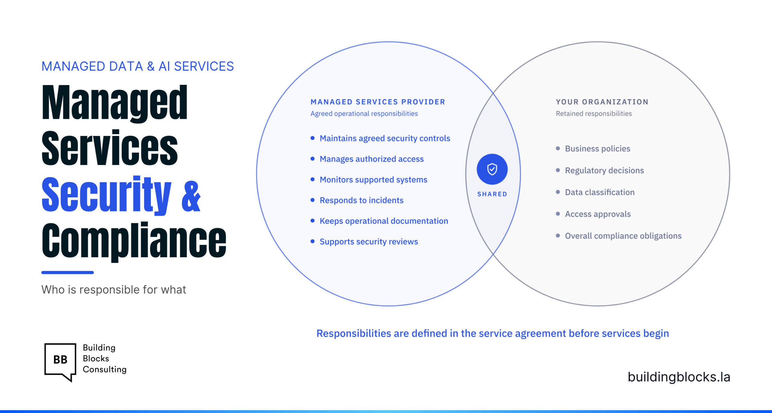 How Do Managed Data & AI Services Handle Security and Compliance?